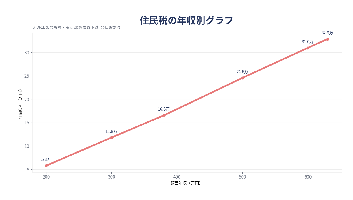 住民税グラフ 年収別の住民税グラフ 2026年版