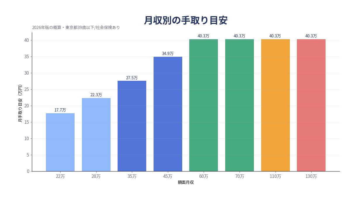 月収別の手取りグラフ 月収別の手取り月額グラフ 2026年版