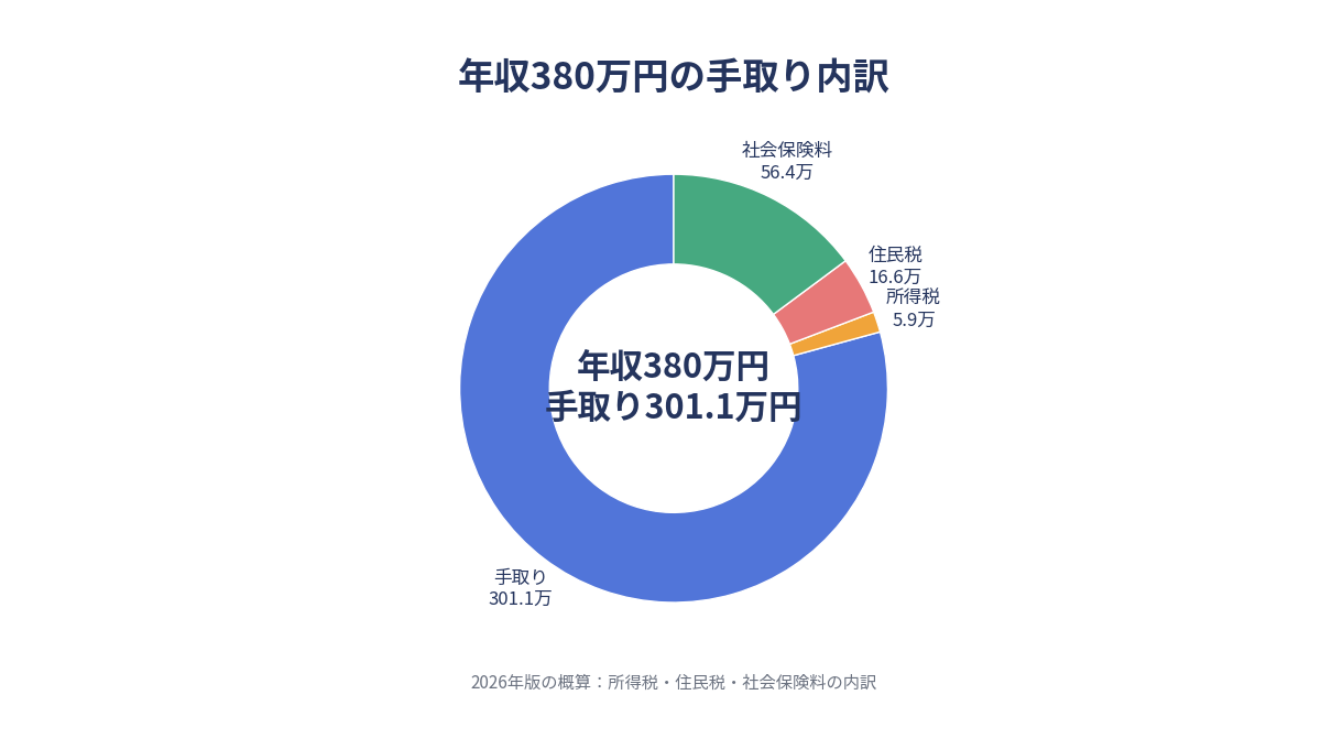 年収380万円の手取り・所得税・住民税・社会保険料の内訳グラフ