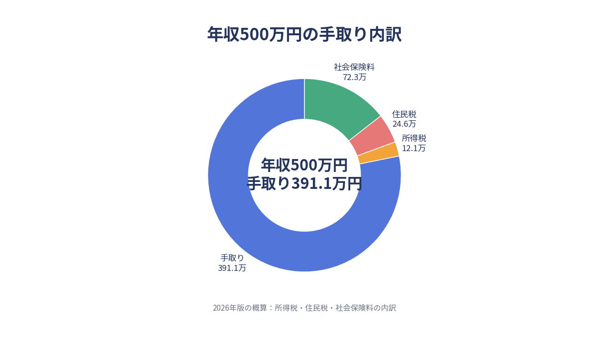 年収500万円の手取りグラフ 年収500万円の手取り内訳グラフ 2026年版