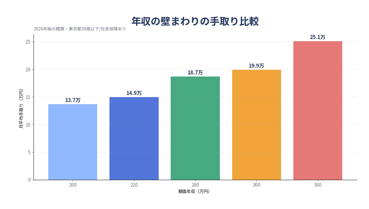 年収の壁グラフ 年収の壁周辺の手取り比較グラフ 2026年版