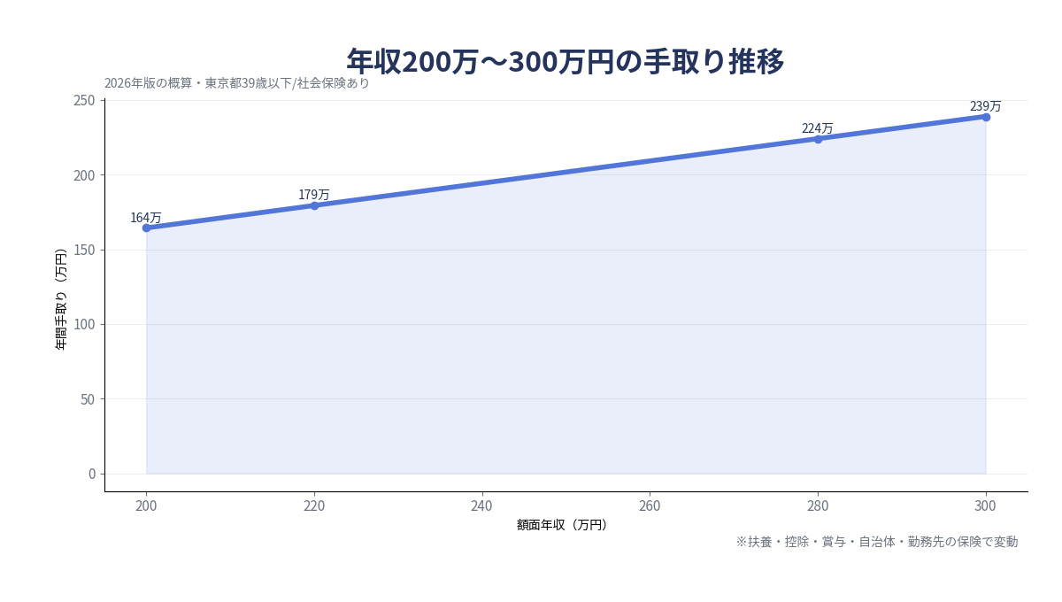 年収200万〜300万円の手取りグラフ 年収200万〜300万円の手取り比較グラフ 2026年版