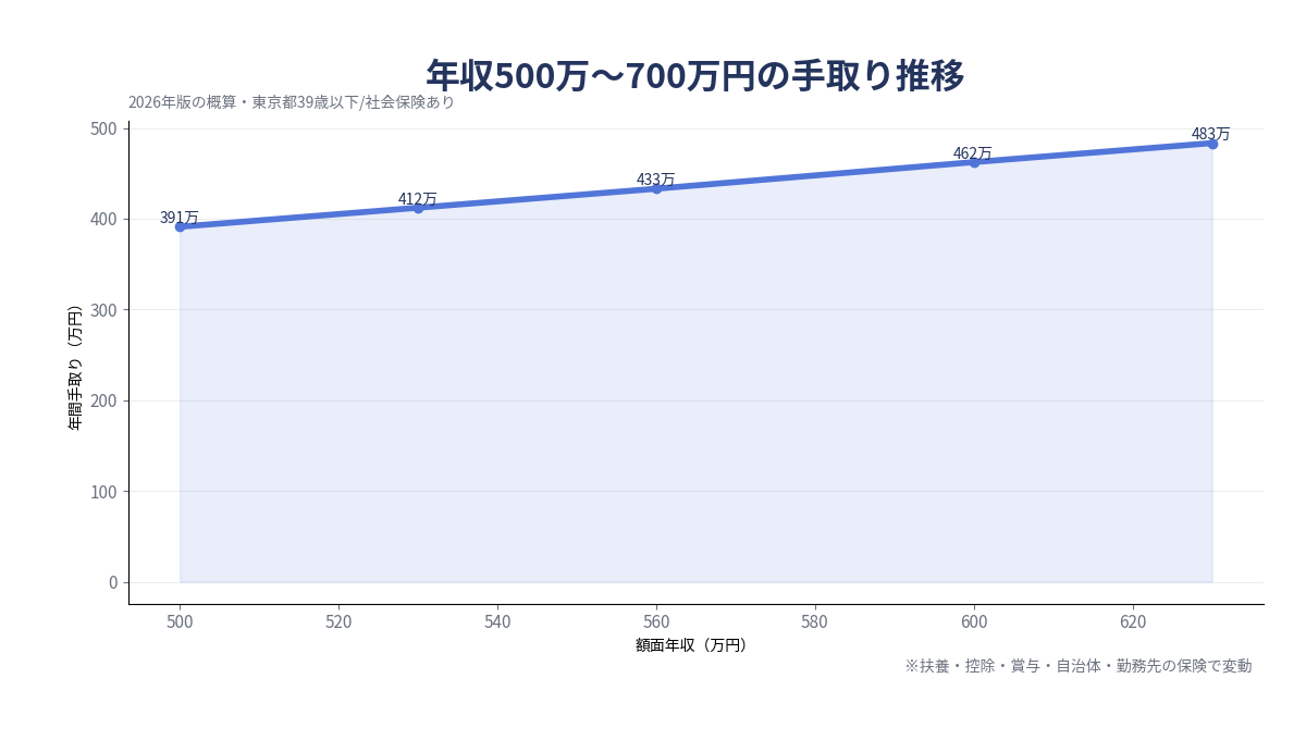 年収500万〜700万円の手取りグラフ 年収500万〜700万円の手取り推移グラフ 2026年版