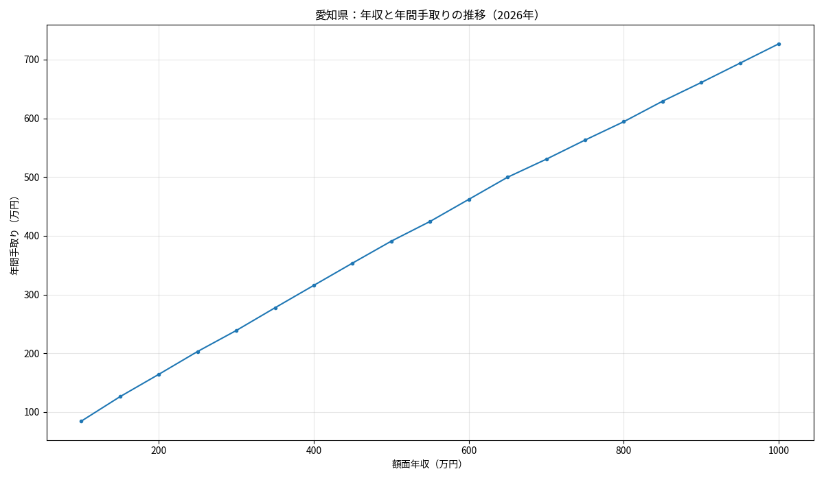 愛知県の2026年年収別年間手取りの推移を示す折れ線グラフ
