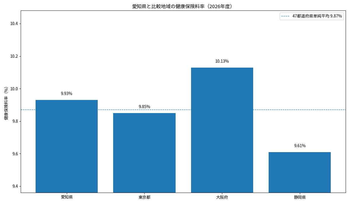 愛知県・東京都・大阪府・静岡県の2026年度健康保険料率を比較した棒グラフ