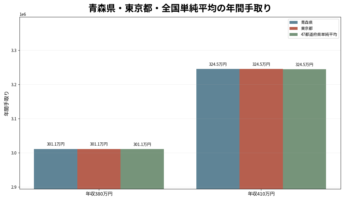青森県・東京都・47都道府県単純平均の年収380万円と410万円の年間手取り比較