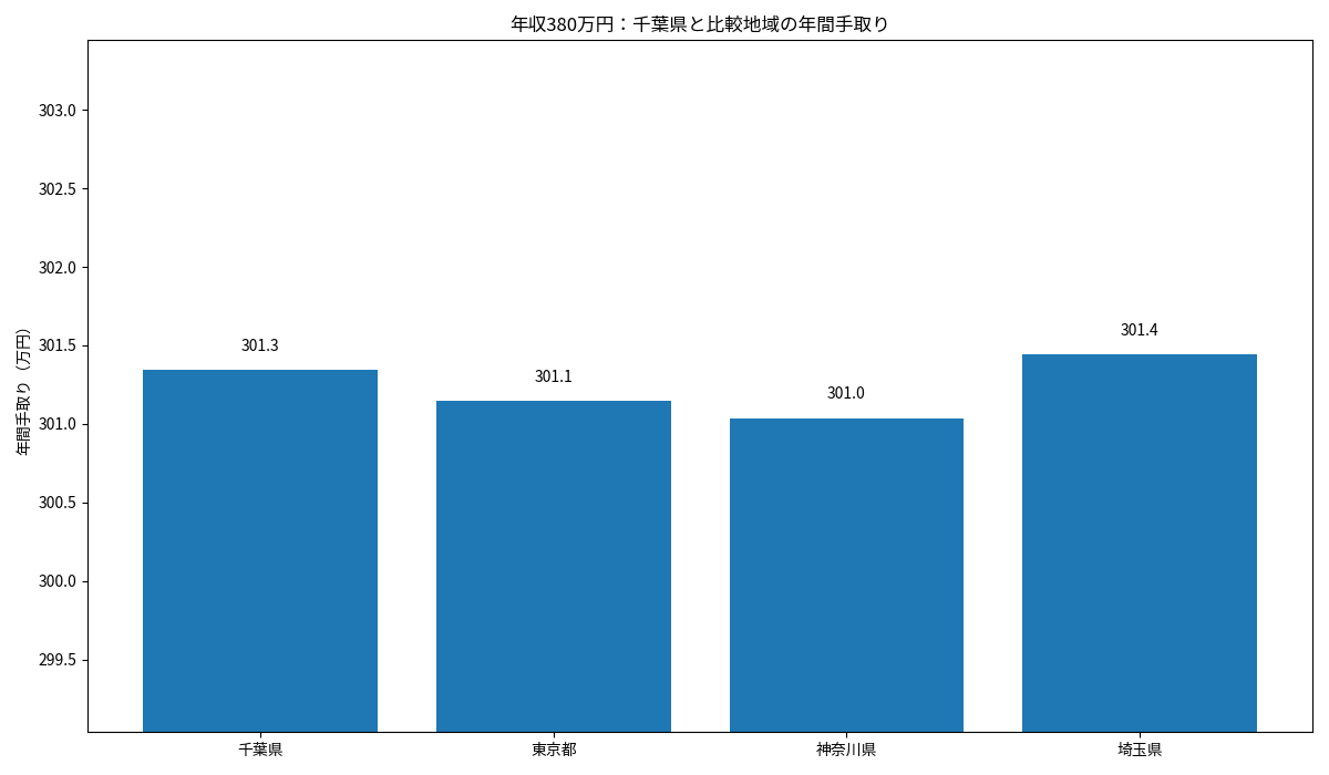 千葉県・東京都・神奈川県・埼玉県の年収380万円年間手取りを比較した棒グラフ
