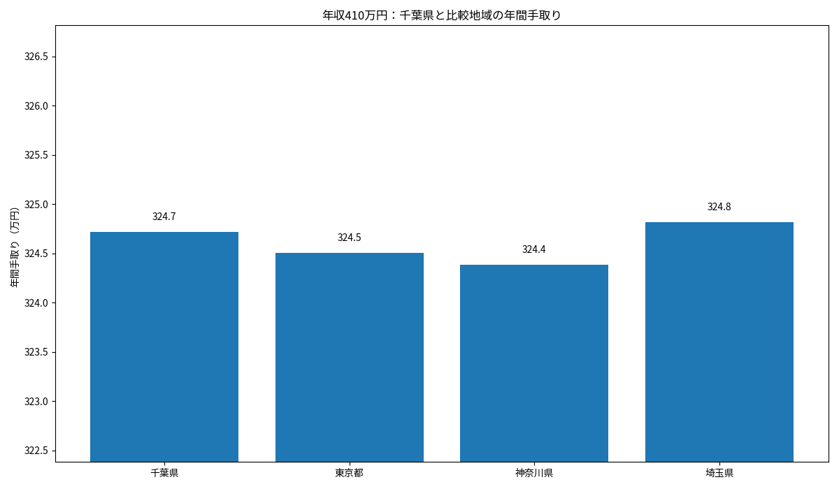 千葉県・東京都・神奈川県・埼玉県の年収410万円年間手取りを比較した棒グラフ