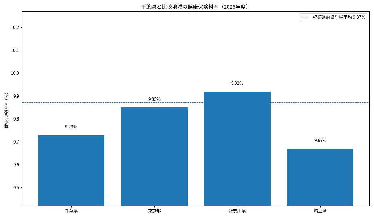 千葉県・東京都・神奈川県・埼玉県の2026年度健康保険料率を比較した棒グラフ