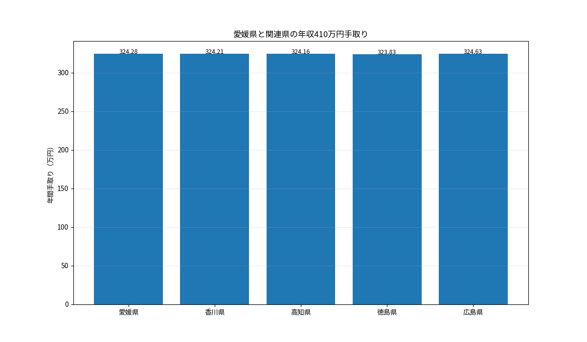愛媛県と香川県・高知県・徳島県・広島県の年収410万円年間手取りを比較した棒グラフ
