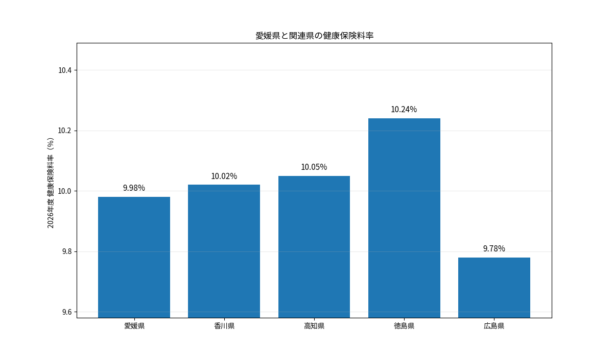 愛媛県と香川県・高知県・徳島県・広島県の2026年度健康保険料率を比較した棒グラフ