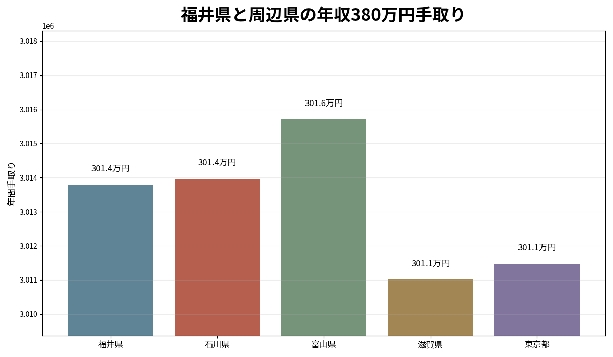 福井県と石川県・富山県・滋賀県・東京都の年収380万円年間手取り比較