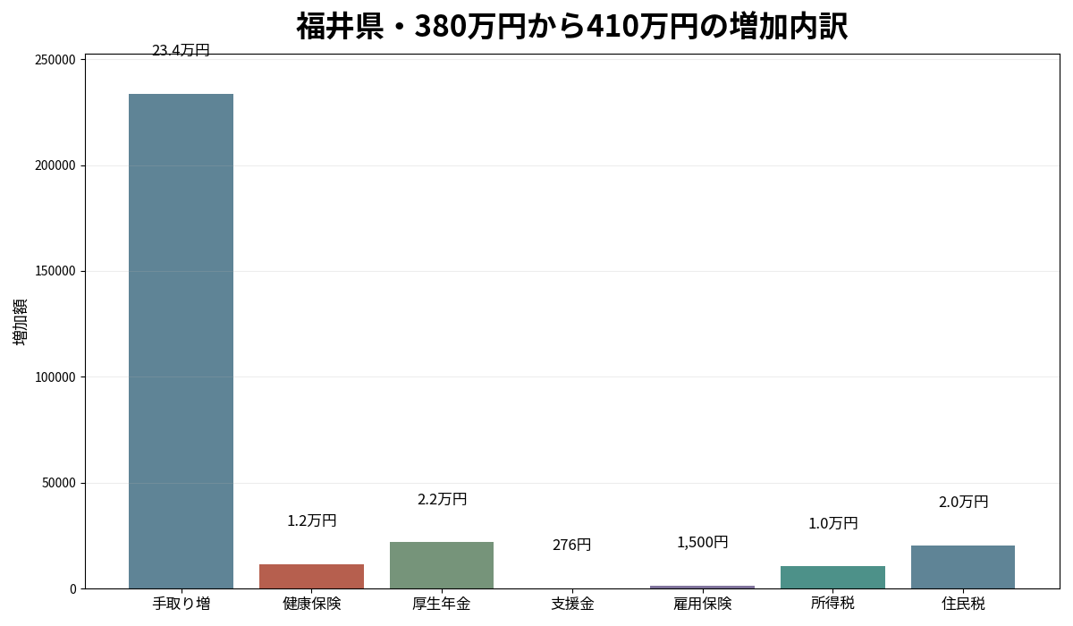 福井県で年収380万円から410万円へ増えたときの手取りと6項目の負担増