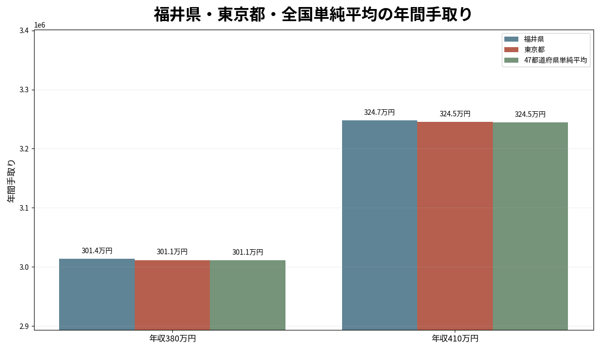 福井県・東京都・47都道府県単純平均の年収380万円と410万円の年間手取り比較