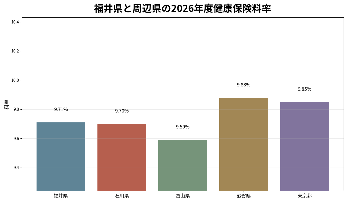 福井県と石川県・富山県・滋賀県・東京都の2026年度健康保険料率を比較した棒グラフ