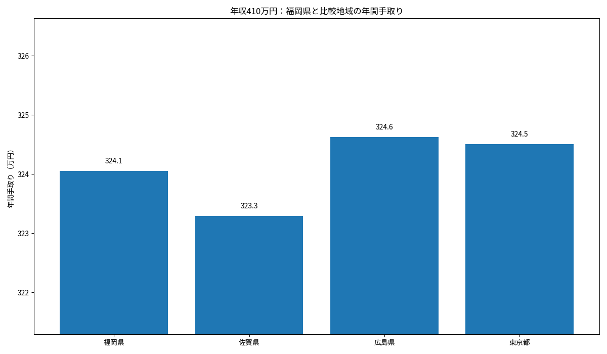 福岡県・佐賀県・広島県・東京都の年収410万円年間手取りを比較した棒グラフ