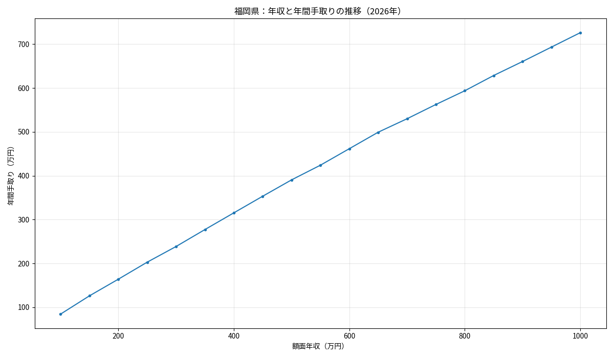 福岡県の2026年年収別年間手取りの推移を示す折れ線グラフ