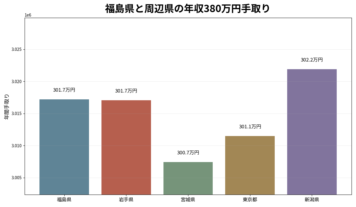 福島県と岩手県・宮城県・東京都・新潟県の年収380万円年間手取り比較