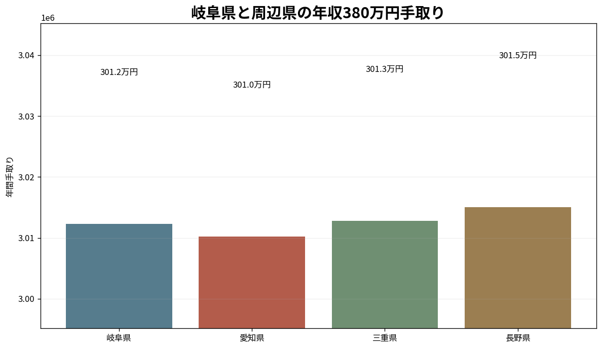岐阜県と愛知県・三重県・長野県の年収380万円手取り比較