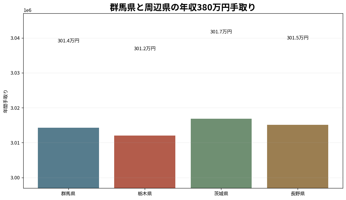 群馬県と栃木県・茨城県・長野県の年収380万円手取り比較