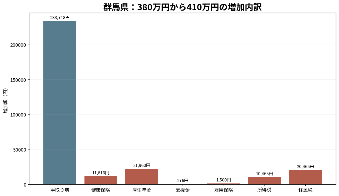 群馬県の380万円から410万円への手取り増と6項目の負担増