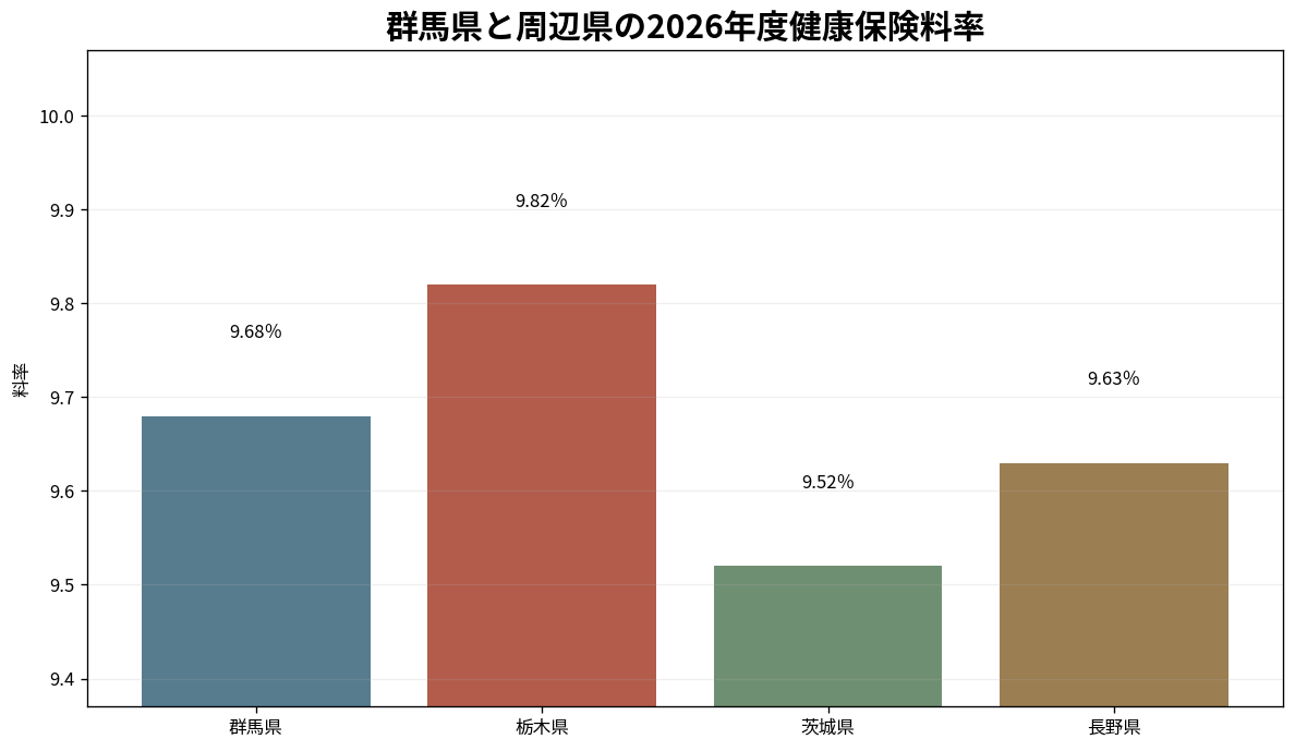 群馬県と栃木県・茨城県・長野県の健康保険料率比較