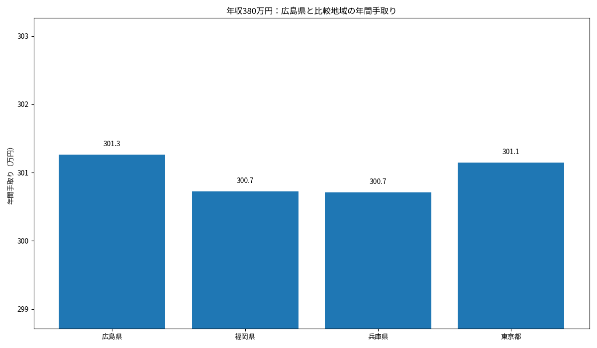 広島県・福岡県・兵庫県・東京都の年収380万円年間手取りを比較した棒グラフ