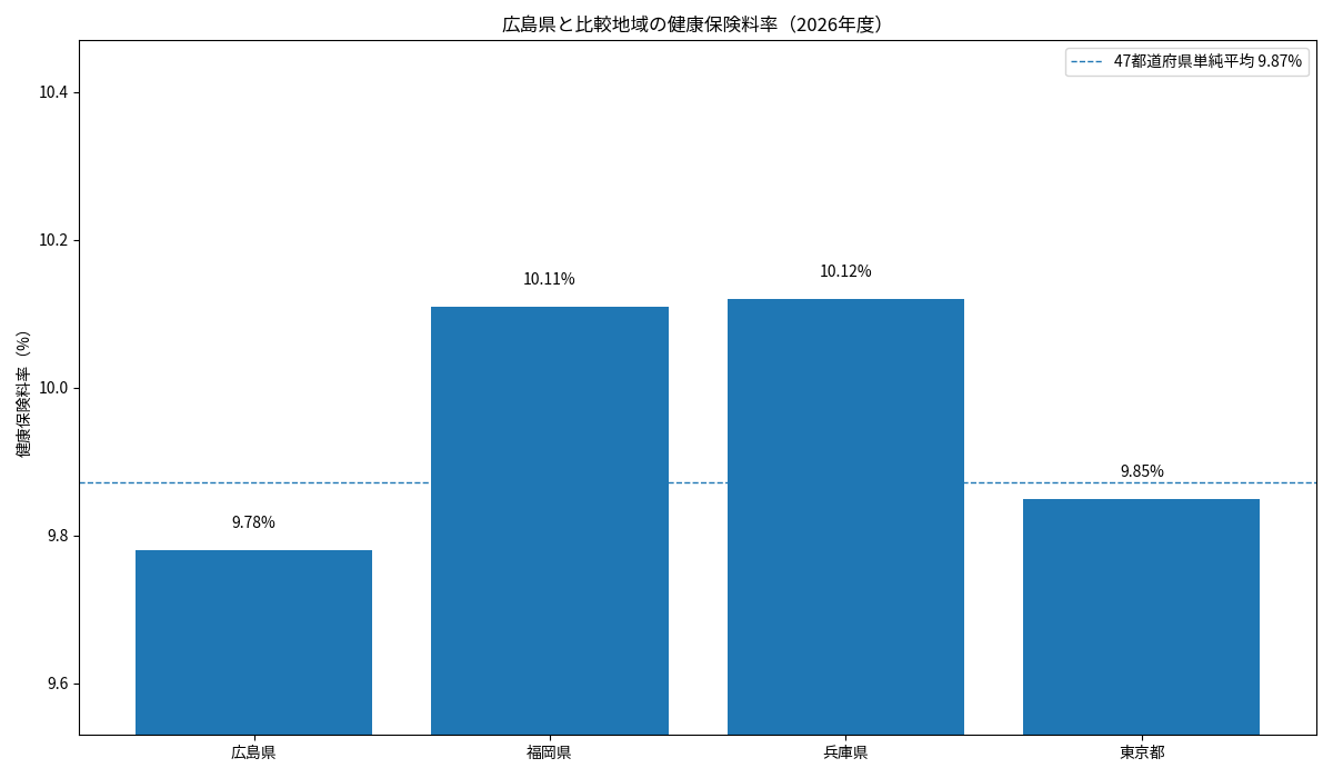 広島県・福岡県・兵庫県・東京都の2026年度健康保険料率を比較した棒グラフ