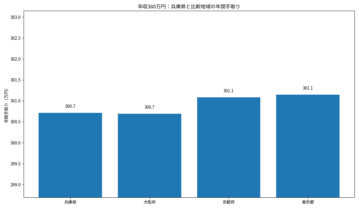 兵庫県・大阪府・京都府・東京都の年収380万円年間手取りを比較した棒グラフ