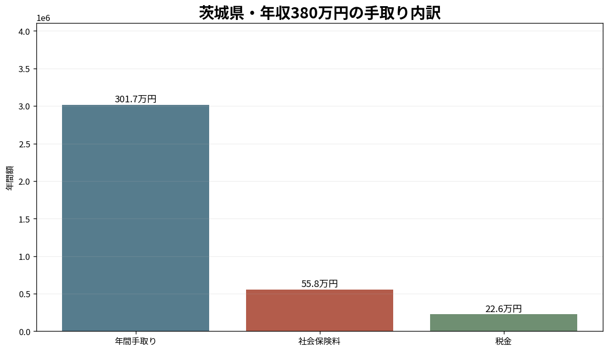 茨城県の年収380万円手取り・社会保険料・税金内訳