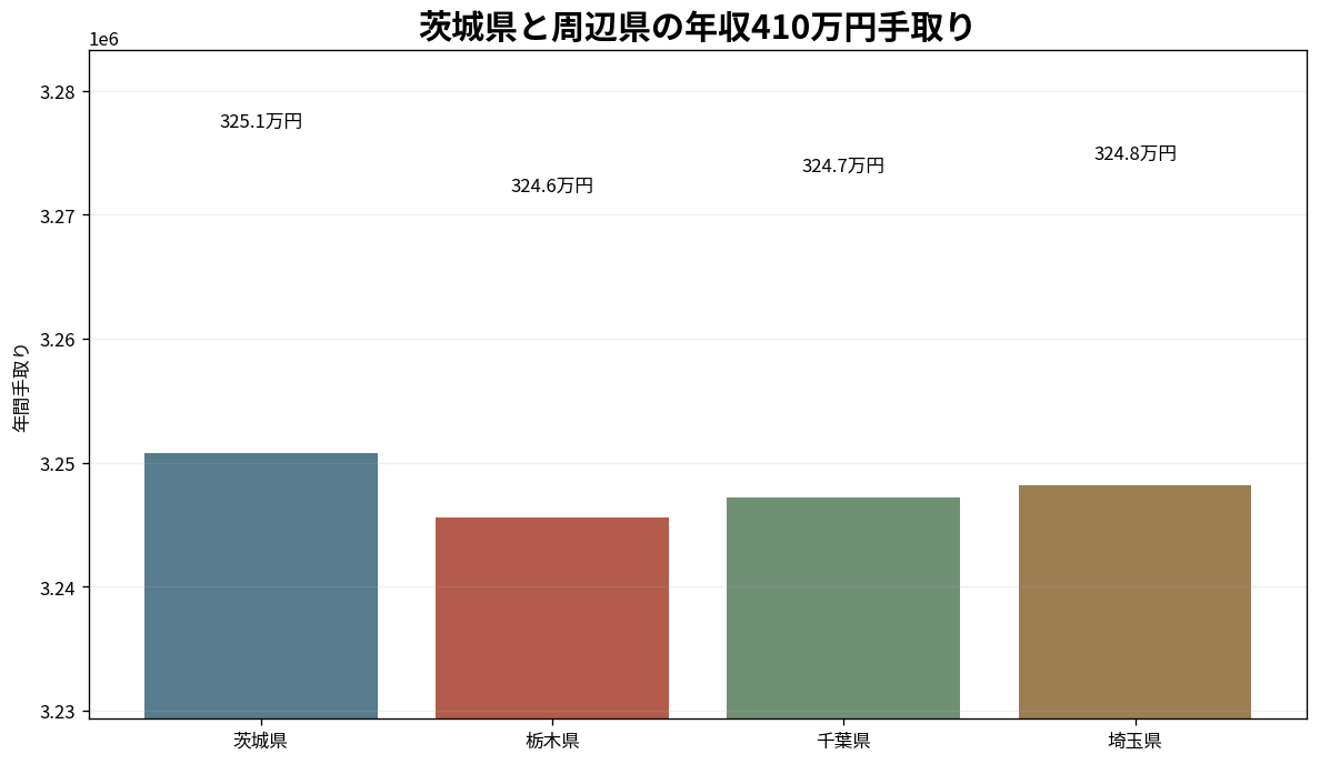 茨城県と栃木県・千葉県・埼玉県の年収410万円手取り比較