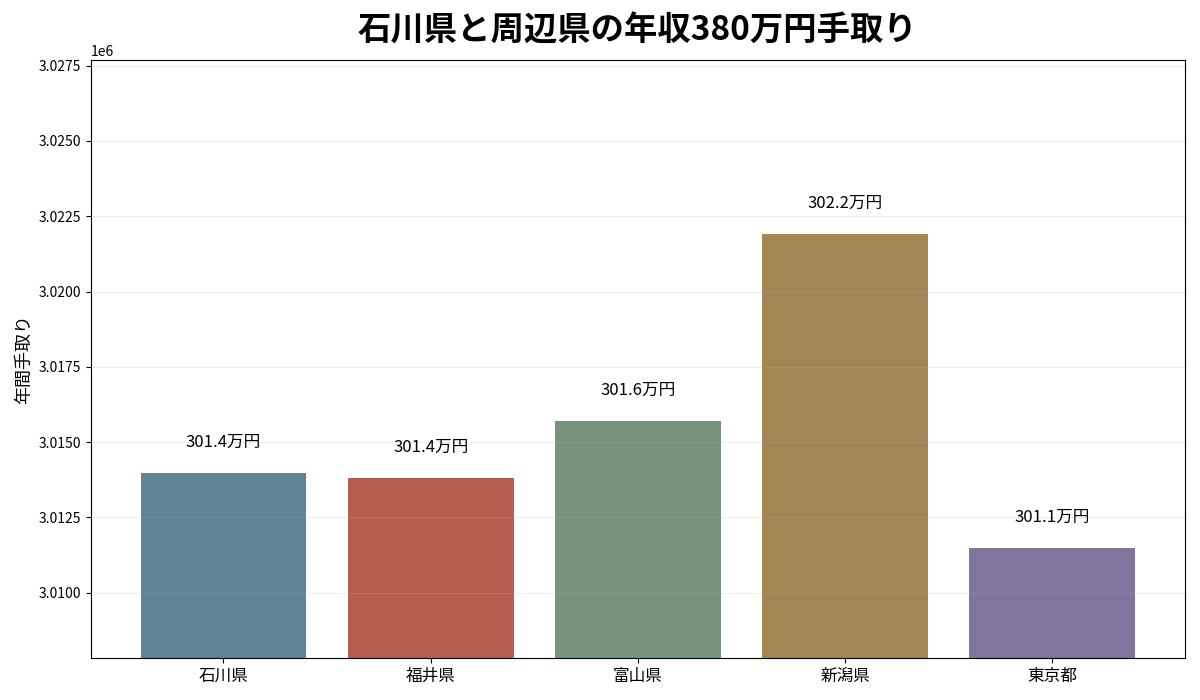 石川県と福井県・富山県・新潟県・東京都の年収380万円年間手取り比較