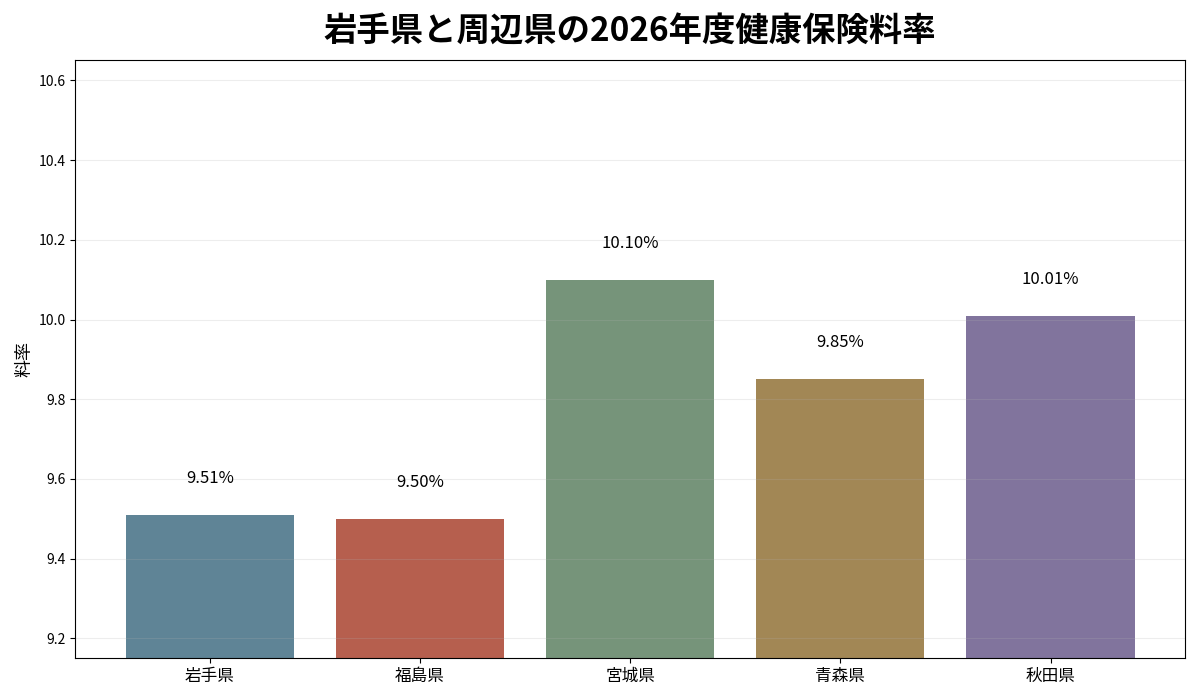 岩手県と福島県・宮城県・青森県・秋田県の2026年度健康保険料率を比較した棒グラフ