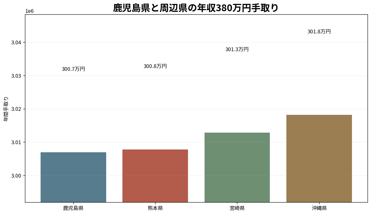 鹿児島県と熊本県・宮崎県・沖縄県の年収380万円手取り比較