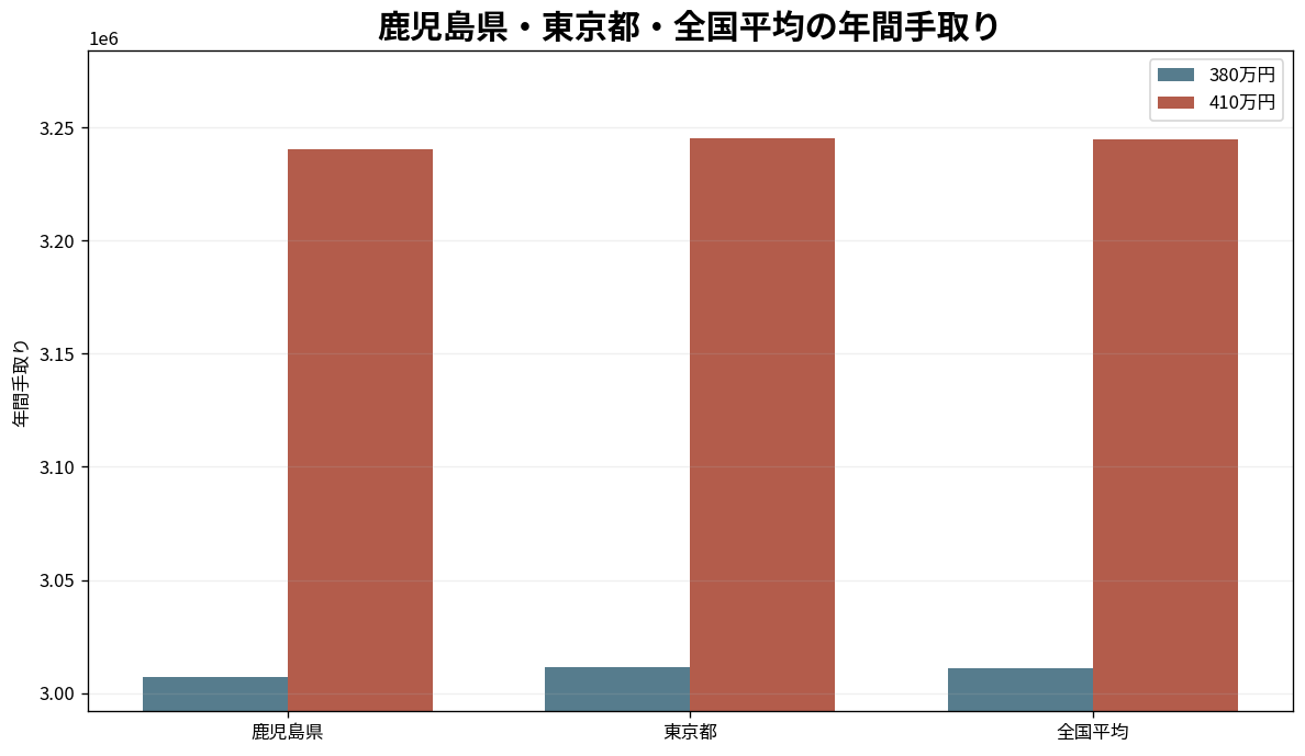 鹿児島県・東京都・全国単純平均の年収380万円と410万円手取り比較