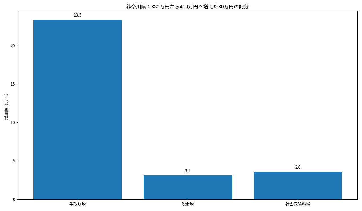 神奈川県で年収380万円から410万円へ増えた30万円の手取り・税金・社会保険料の増加内訳グラフ