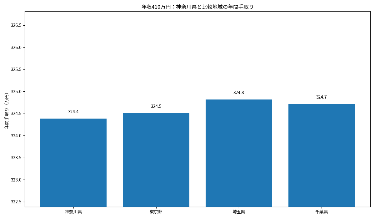 神奈川県・東京都・埼玉県・千葉県の年収410万円年間手取りを比較した棒グラフ