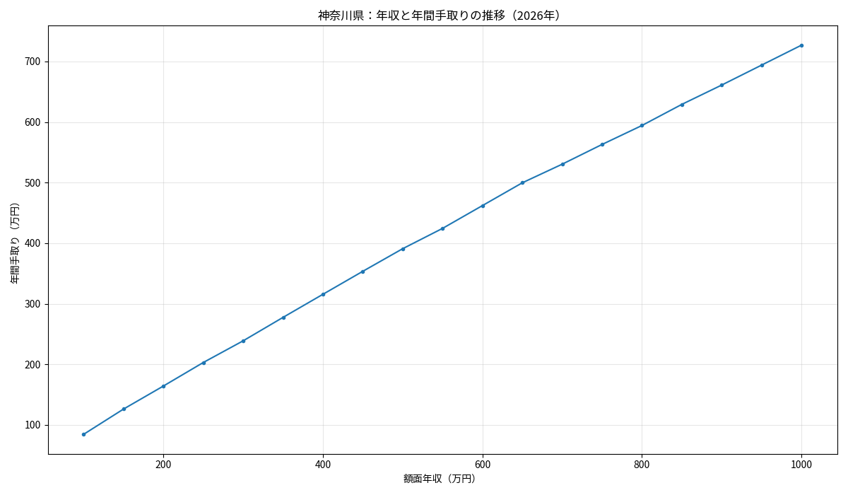 神奈川県の2026年年収別年間手取りの推移を示す折れ線グラフ