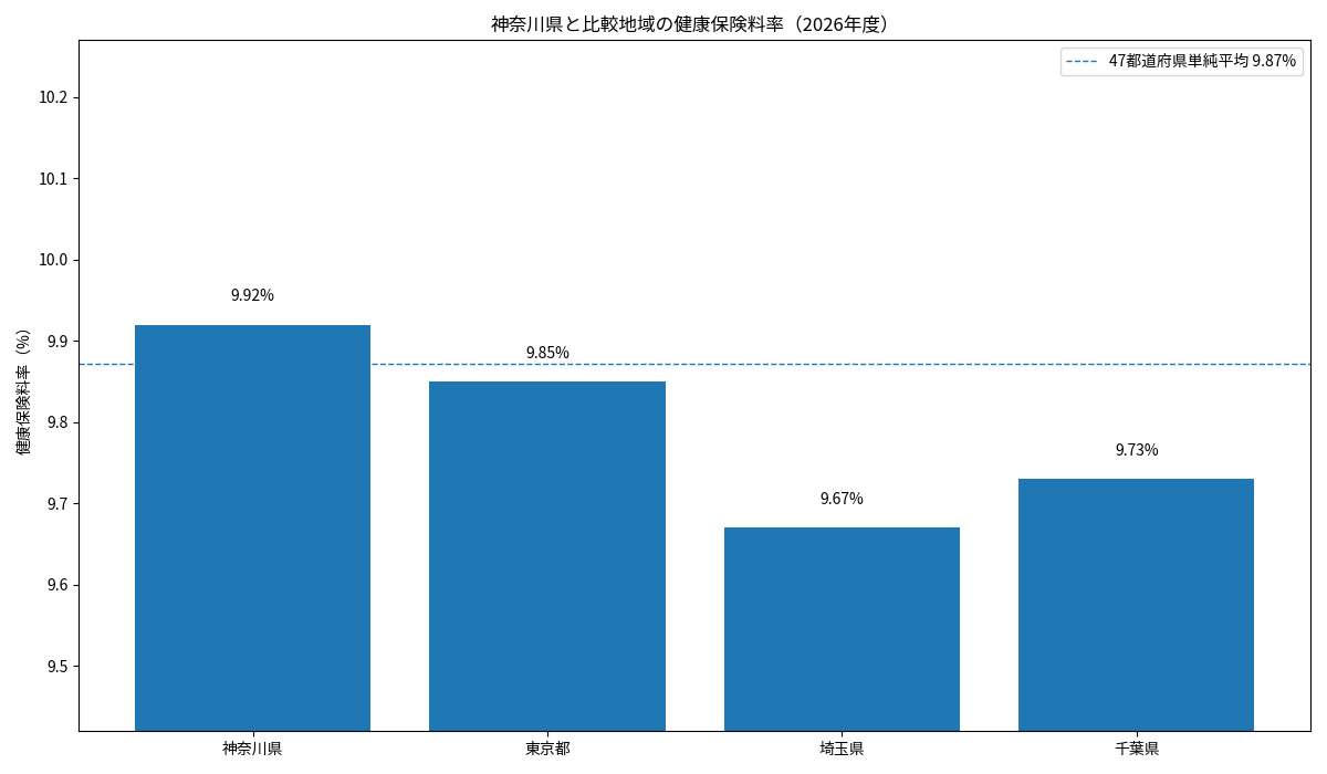 神奈川県・東京都・埼玉県・千葉県の2026年度健康保険料率を比較した棒グラフ