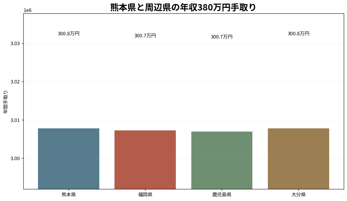 熊本県と福岡県・鹿児島県・大分県の年収380万円手取り比較