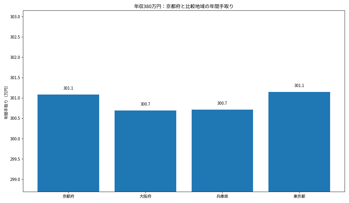 京都府・大阪府・兵庫県・東京都の年収380万円年間手取りを比較した棒グラフ