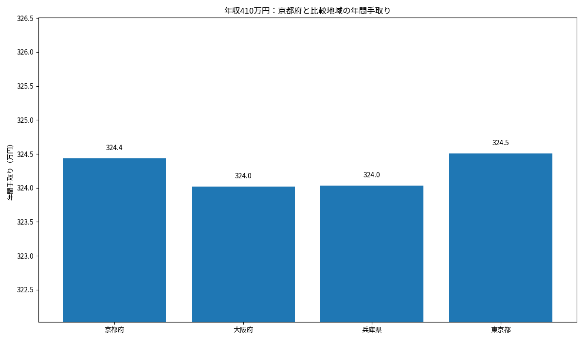 京都府・大阪府・兵庫県・東京都の年収410万円年間手取りを比較した棒グラフ