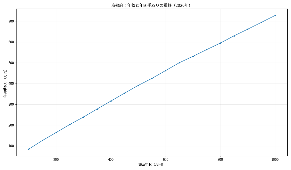 京都府の2026年年収別年間手取りの推移を示す折れ線グラフ