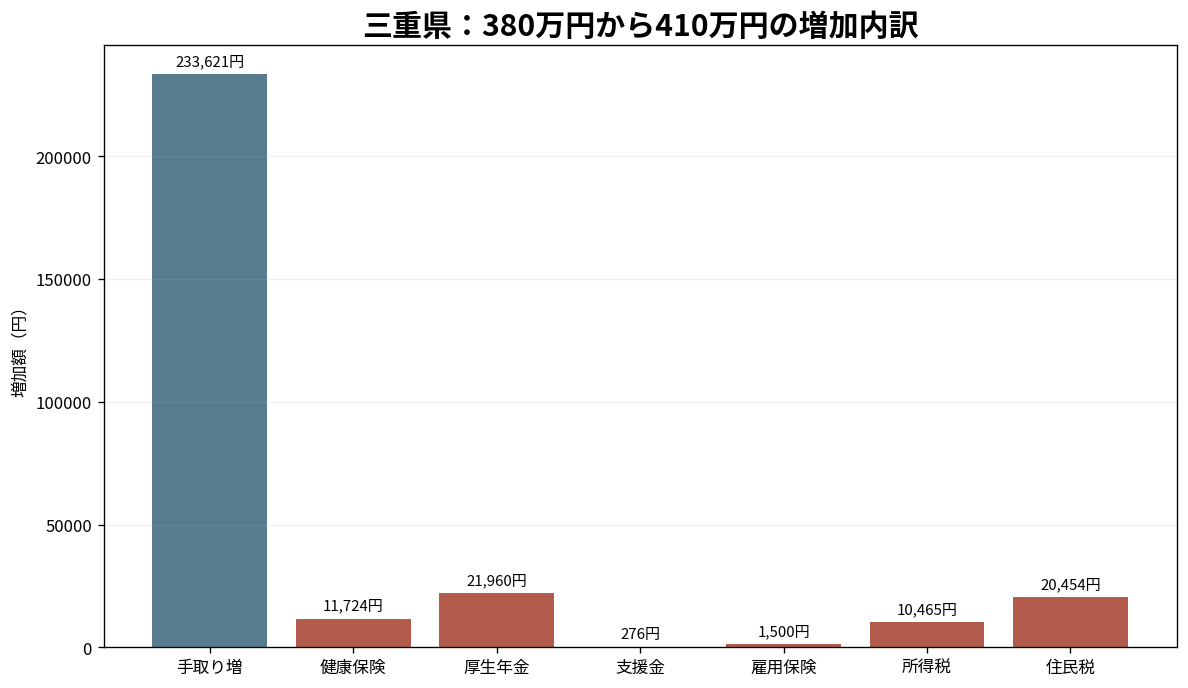 三重県の380万円から410万円への手取り増と6項目の負担増