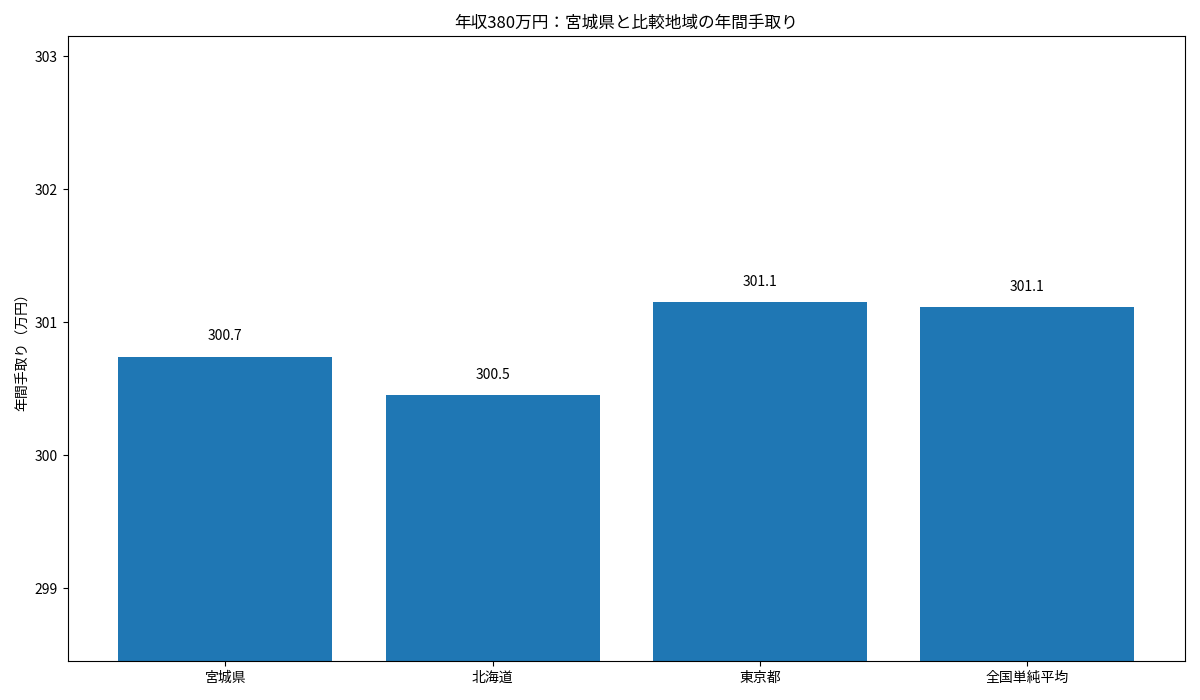 宮城県・北海道・東京都・全国単純平均の年収380万円年間手取りを比較した棒グラフ