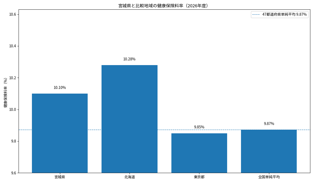 宮城県・北海道・東京都・全国単純平均の2026年度健康保険料率を比較した棒グラフ