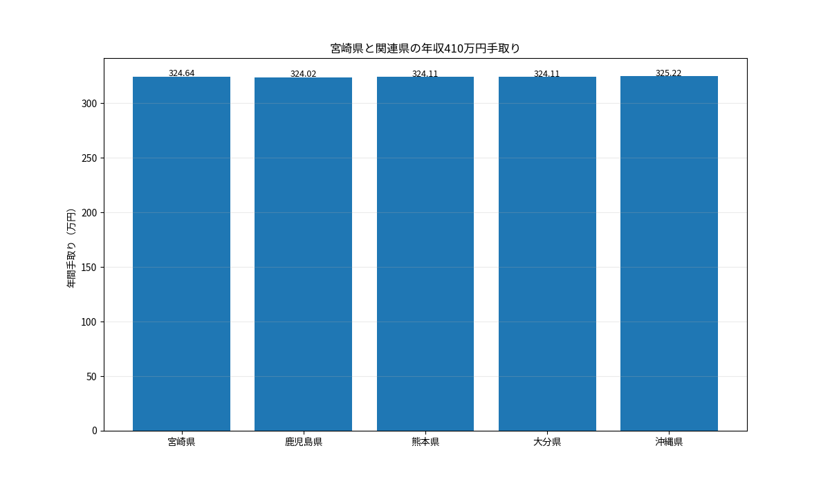 宮崎県と鹿児島県・熊本県・大分県・沖縄県の年収410万円年間手取りを比較した棒グラフ