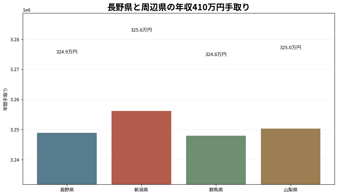 長野県と新潟県・群馬県・山梨県の年収410万円手取り比較