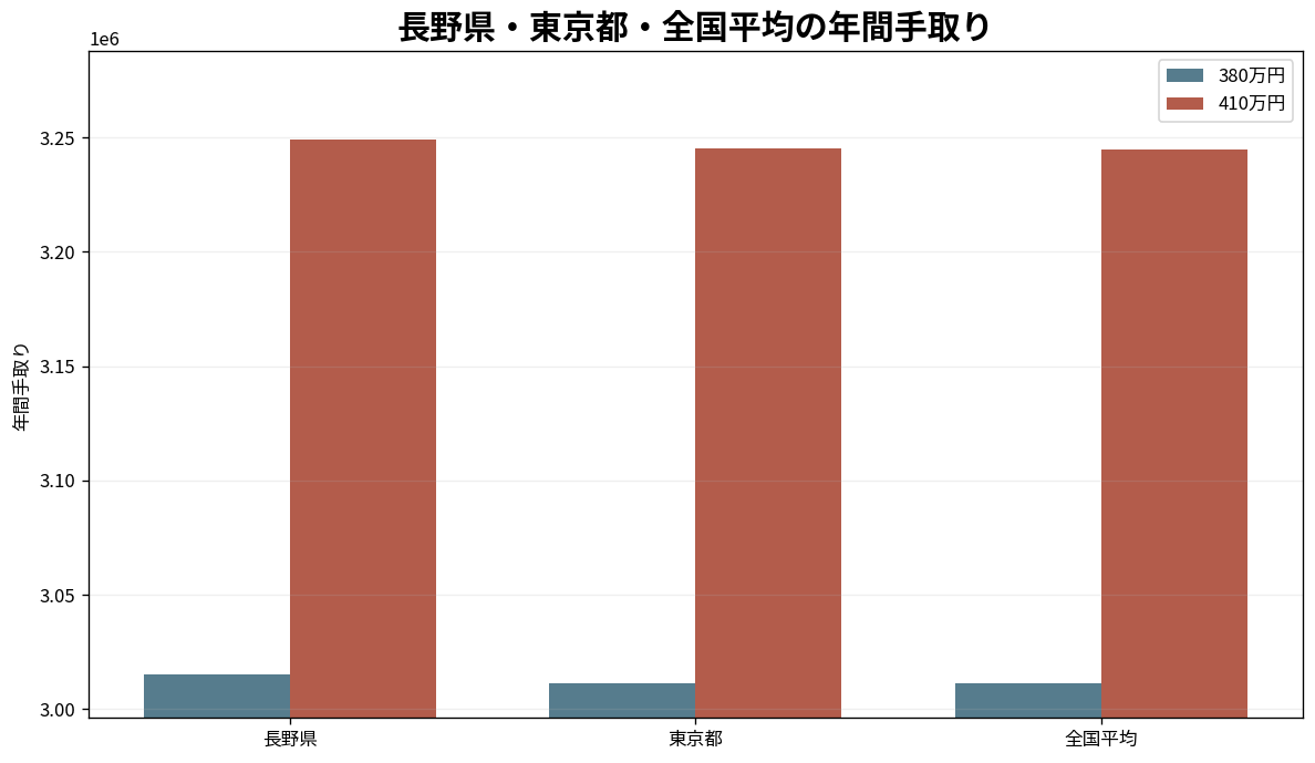 長野県・東京都・全国単純平均の年収380万円と410万円手取り比較