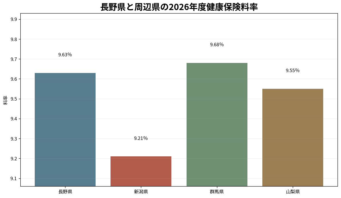 長野県と新潟県・群馬県・山梨県の健康保険料率比較